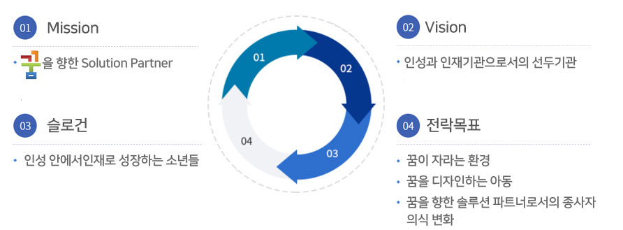 1번 미션 꿈을 향한 Solution Partner, 2번 Vision 인성과 인재기관으로서의 선두기관, 3번 슬로건 인성 안에서 인재로 성장하는 소년들, 4번 전략목표 꿈이 자라는 환경, 꿈을 디자인하는 아동, 꿈을 향한 솔루션 파트너로서의 종사자의식 변화